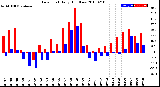 Milwaukee Weather Dew Point<br>Daily High/Low