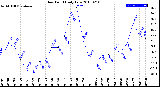 Milwaukee Weather Dew Point<br>Daily Low