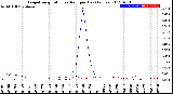 Milwaukee Weather Evapotranspiration<br>vs Rain per Day<br>(Inches)