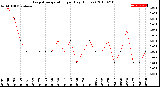 Milwaukee Weather Evapotranspiration<br>per Day (Inches)