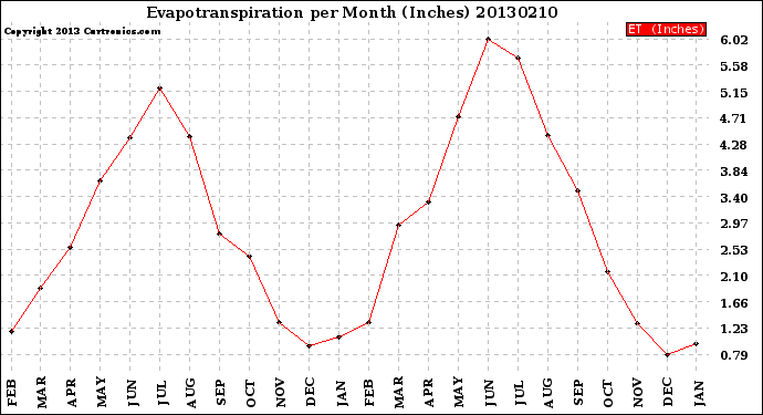 Milwaukee Weather Evapotranspiration<br>per Month (Inches)