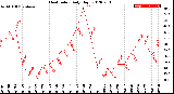 Milwaukee Weather Heat Index<br>Daily High