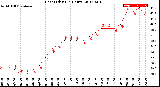 Milwaukee Weather Heat Index<br>(24 Hours)