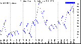 Milwaukee Weather Outdoor Humidity<br>Daily Low