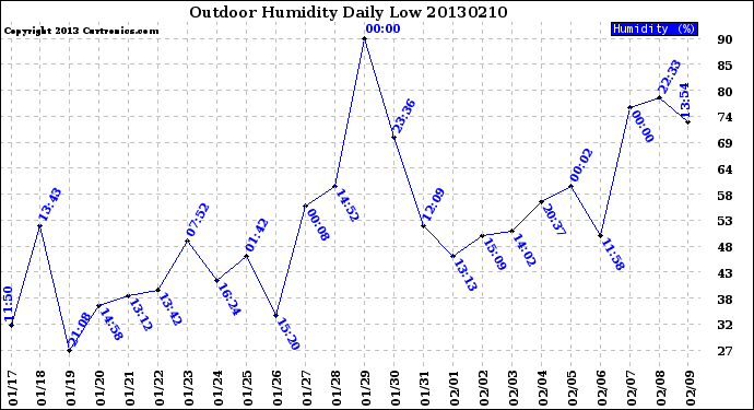 Milwaukee Weather Outdoor Humidity<br>Daily Low
