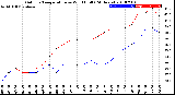 Milwaukee Weather Outdoor Temperature<br>vs Wind Chill<br>(24 Hours)