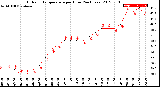 Milwaukee Weather Outdoor Temperature<br>per Hour<br>(24 Hours)