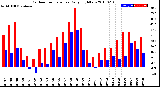 Milwaukee Weather Outdoor Temperature<br>Daily High/Low