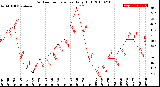 Milwaukee Weather Outdoor Temperature<br>Daily High