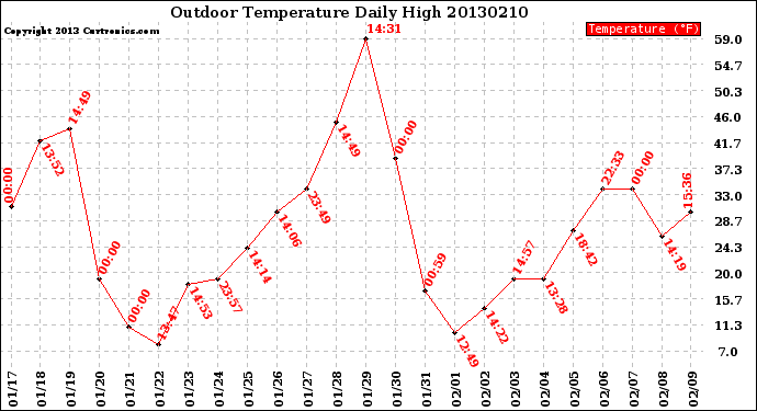 Milwaukee Weather Outdoor Temperature<br>Daily High