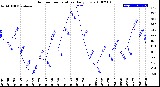 Milwaukee Weather Outdoor Temperature<br>Daily Low