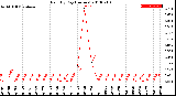 Milwaukee Weather Rain<br>By Day<br>(Inches)