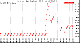 Milwaukee Weather Rain<br>per Hour<br>(Inches)<br>(24 Hours)