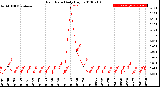 Milwaukee Weather Rain Rate<br>Daily High