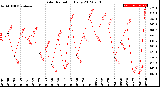 Milwaukee Weather Solar Radiation<br>Daily