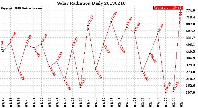 Milwaukee Weather Solar Radiation<br>Daily