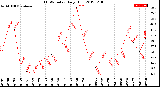 Milwaukee Weather THSW Index<br>Daily High