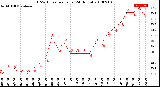 Milwaukee Weather THSW Index<br>per Hour<br>(24 Hours)