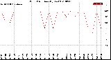 Milwaukee Weather Wind Direction<br>(By Day)