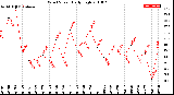 Milwaukee Weather Wind Speed<br>Daily High