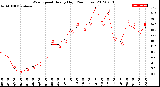 Milwaukee Weather Wind Speed<br>Hourly High<br>(24 Hours)