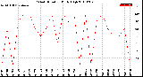 Milwaukee Weather Wind Direction<br>Daily High