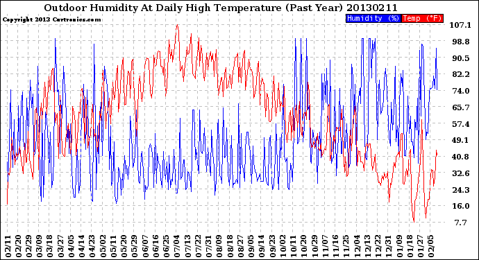 Milwaukee Weather Outdoor Humidity<br>At Daily High<br>Temperature<br>(Past Year)