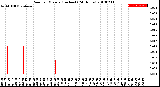 Milwaukee Weather Rain<br>per Minute<br>(Inches)<br>(24 Hours)