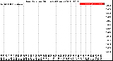 Milwaukee Weather Rain Rate<br>per Minute<br>(24 Hours)