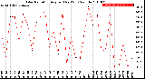 Milwaukee Weather Solar Radiation<br>Avg per Day W/m2/minute