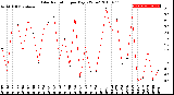 Milwaukee Weather Solar Radiation<br>per Day KW/m2