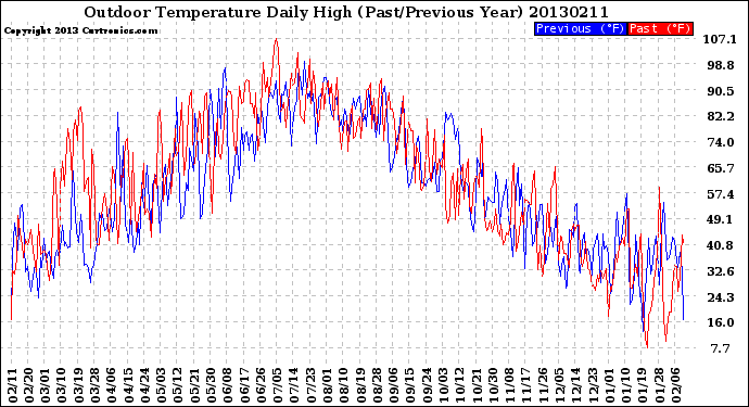 Milwaukee Weather Outdoor Temperature<br>Daily High<br>(Past/Previous Year)