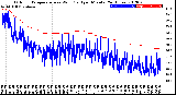 Milwaukee Weather Outdoor Temperature<br>vs Wind Chill<br>per Minute<br>(24 Hours)