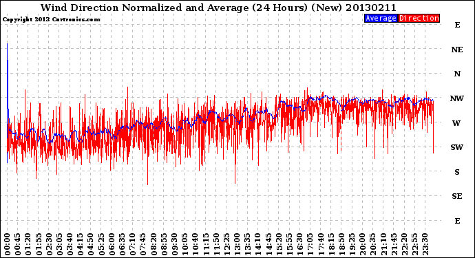 Milwaukee Weather Wind Direction<br>Normalized and Average<br>(24 Hours) (New)