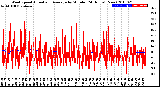 Milwaukee Weather Wind Speed<br>Actual and Average<br>by Minute<br>(24 Hours) (New)