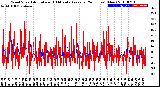 Milwaukee Weather Wind Speed<br>Actual and 10 Minute<br>Average<br>(24 Hours) (New)