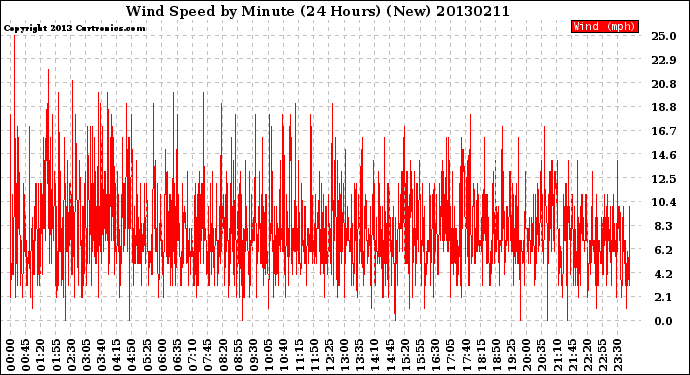 Milwaukee Weather Wind Speed<br>by Minute<br>(24 Hours) (New)