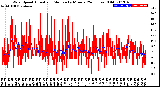 Milwaukee Weather Wind Speed<br>Actual and Median<br>by Minute<br>(24 Hours) (Old)