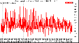 Milwaukee Weather Wind Speed<br>by Minute<br>(24 Hours) (Old)