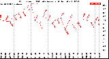 Milwaukee Weather Wind Speed<br>10 Minute Average<br>(4 Hours)