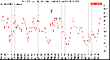 Milwaukee Weather Wind Speed<br>by Minute mph<br>(1 Hour)