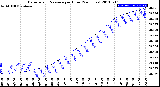 Milwaukee Weather Barometric Pressure<br>per Hour<br>(24 Hours)