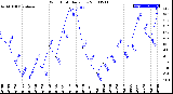 Milwaukee Weather Wind Chill<br>Daily Low