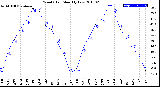 Milwaukee Weather Wind Chill<br>Monthly Low