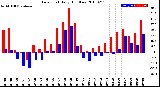 Milwaukee Weather Dew Point<br>Daily High/Low