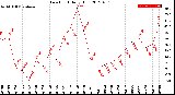 Milwaukee Weather Dew Point<br>Daily High