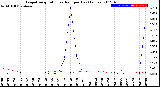 Milwaukee Weather Evapotranspiration<br>vs Rain per Day<br>(Inches)