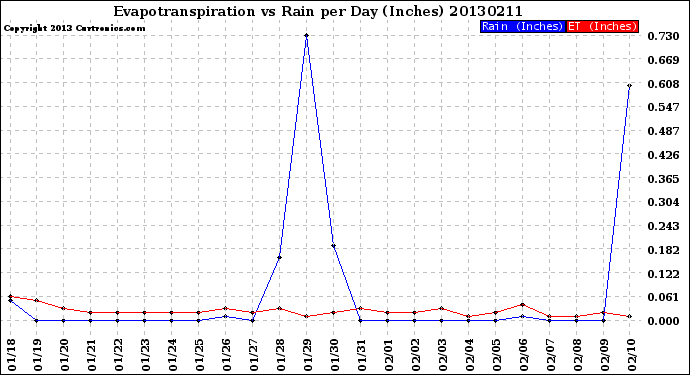 Milwaukee Weather Evapotranspiration<br>vs Rain per Day<br>(Inches)