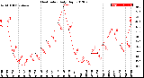 Milwaukee Weather Heat Index<br>Daily High