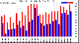 Milwaukee Weather Outdoor Humidity<br>Daily High/Low